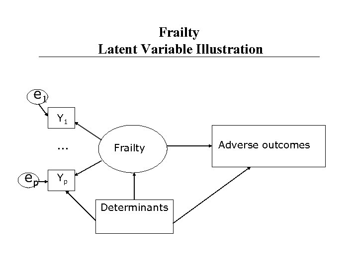 Frailty Latent Variable Illustration e 1 Y 1 … ep Frailty Yp Determinants Adverse