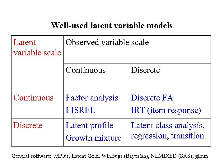 Well-used latent variable models Latent Observed variable scale Continuous Discrete Continuous Factor analysis LISREL