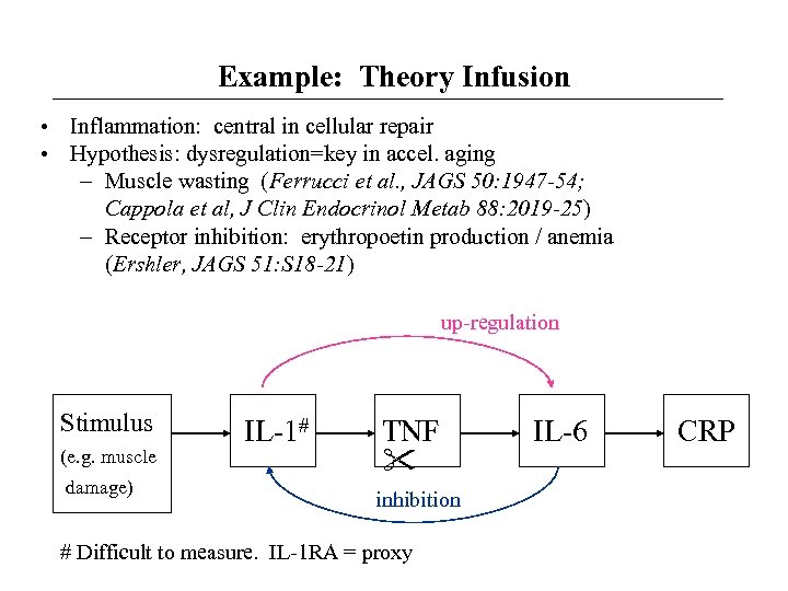 Example: Theory Infusion • Inflammation: central in cellular repair • Hypothesis: dysregulation=key in accel.