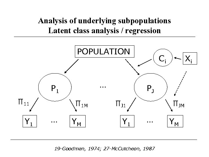 Analysis of underlying subpopulations Latent class analysis / regression POPULATION … P 1 ∏