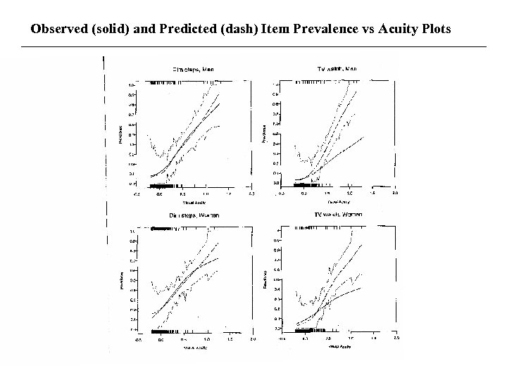 Observed (solid) and Predicted (dash) Item Prevalence vs Acuity Plots 