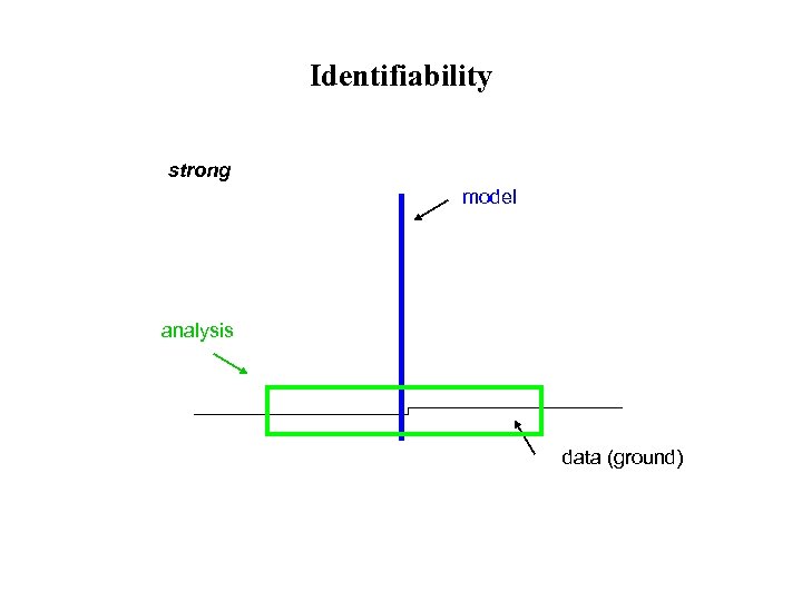 Identifiability strong model analysis data (ground) 