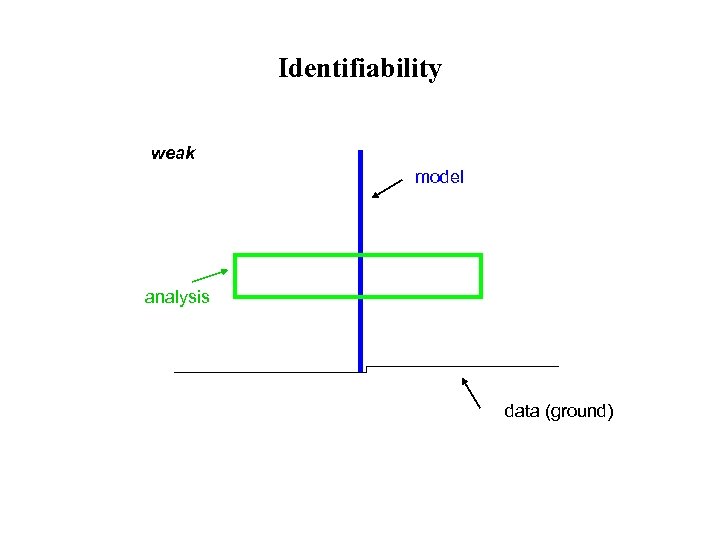 Identifiability weak model analysis data (ground) 