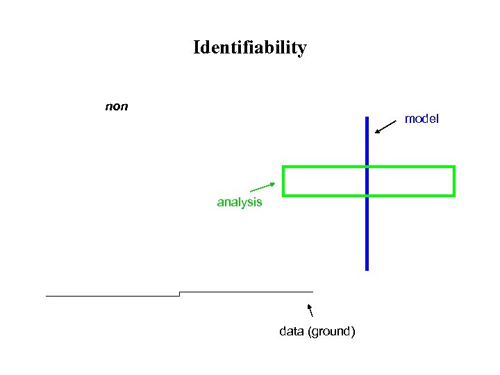 Identifiability non model analysis data (ground) 