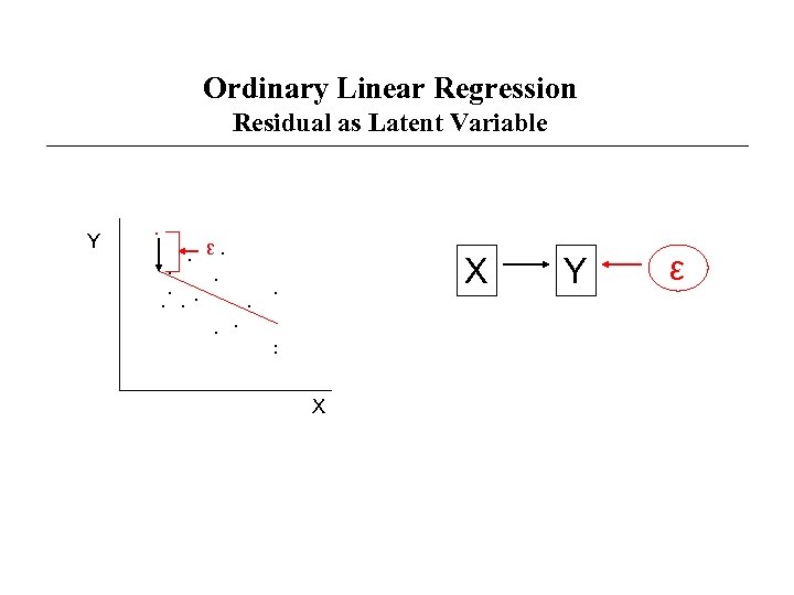 Ordinary Linear Regression Residual as Latent Variable Y . . ε. . X .