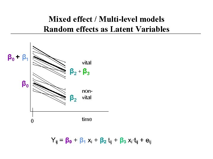 Mixed effect / Multi-level models Random effects as Latent Variables β 0 + .