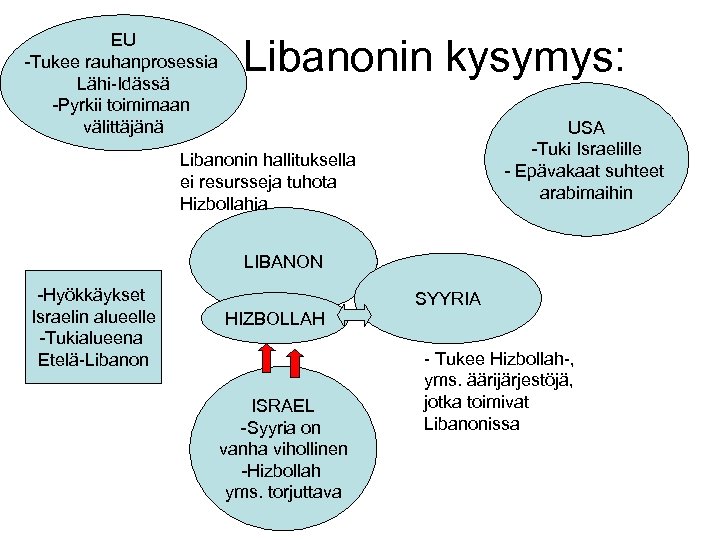 EU -Tukee rauhanprosessia Lähi-Idässä -Pyrkii toimimaan välittäjänä Libanonin kysymys: USA -Tuki Israelille - Epävakaat