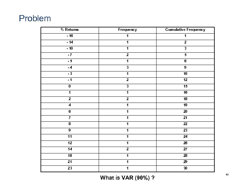 Problem % Returns Frequency Cumulative Frequency - 16 1 1 - 14 1 2