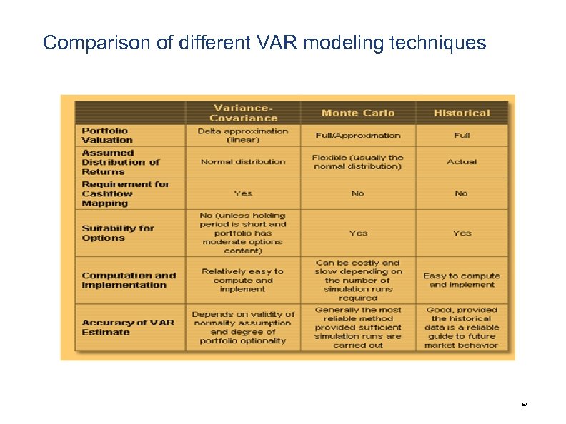 Comparison of different VAR modeling techniques 57 
