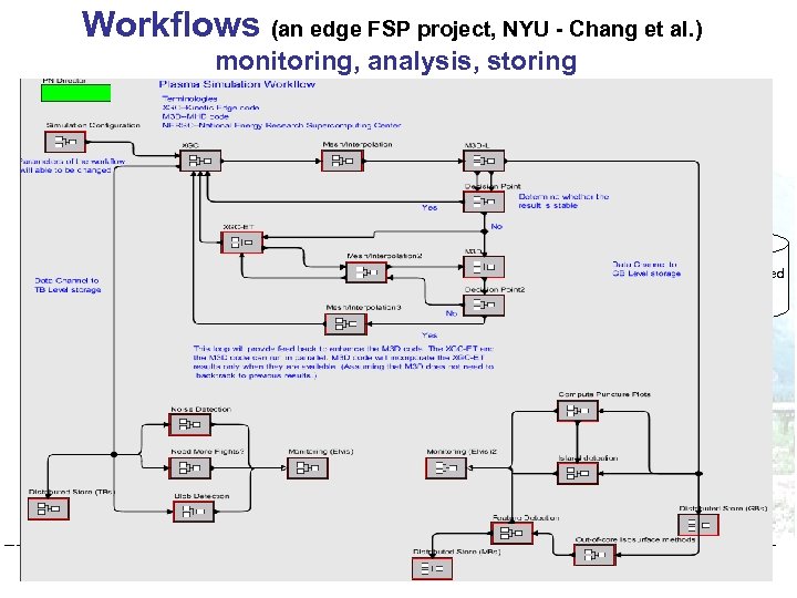 Workflows (an edge FSP project, NYU - Chang et al. ) monitoring, analysis, storing