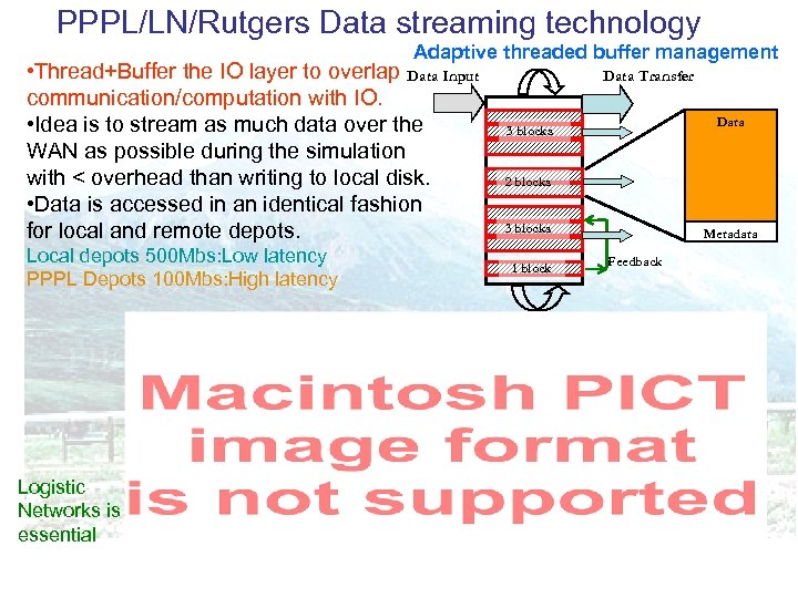 PPPL/LN/Rutgers Data streaming technology Adaptive threaded buffer management • Thread+Buffer the IO layer to
