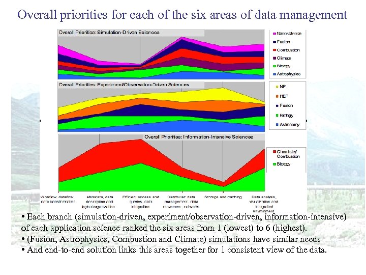 Overall priorities for each of the six areas of data management • Each branch