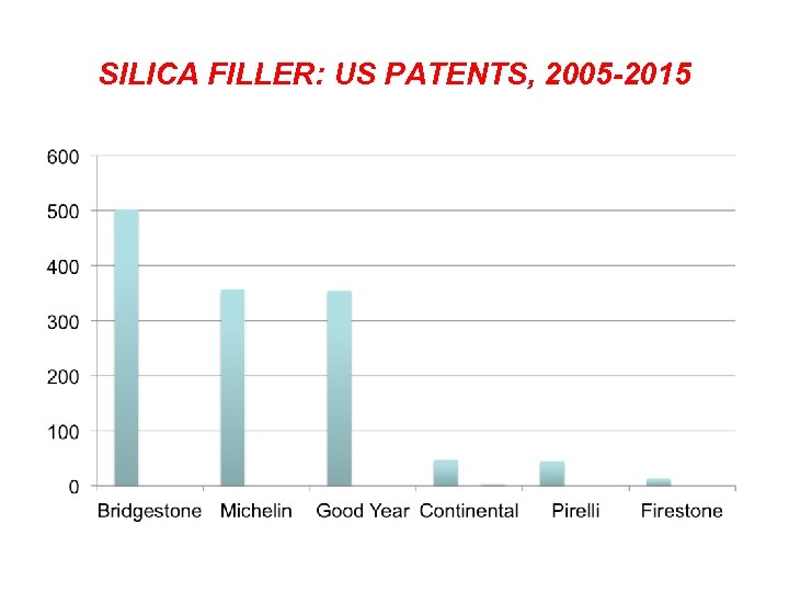 SILICA FILLER: US PATENTS, 2005 -2015 