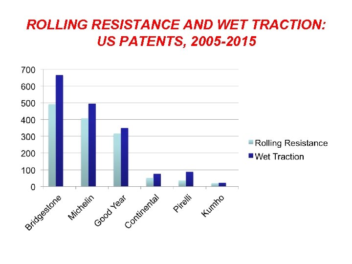 ROLLING RESISTANCE AND WET TRACTION: US PATENTS, 2005 -2015 