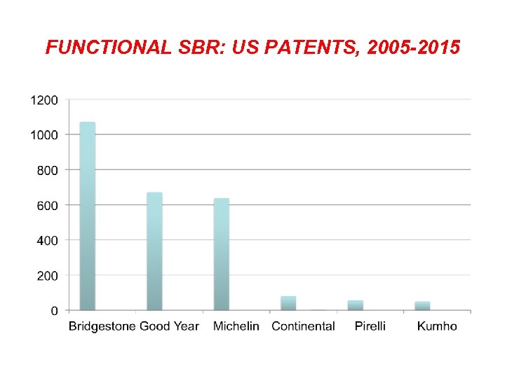 FUNCTIONAL SBR: US PATENTS, 2005 -2015 