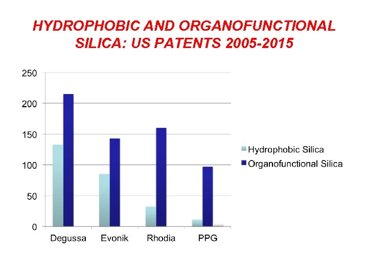 HYDROPHOBIC AND ORGANOFUNCTIONAL SILICA: US PATENTS 2005 -2015 