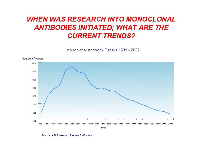 WHEN WAS RESEARCH INTO MONOCLONAL ANTIBODIES INITIATED; WHAT ARE THE CURRENT TRENDS? Monoclonal Antibody