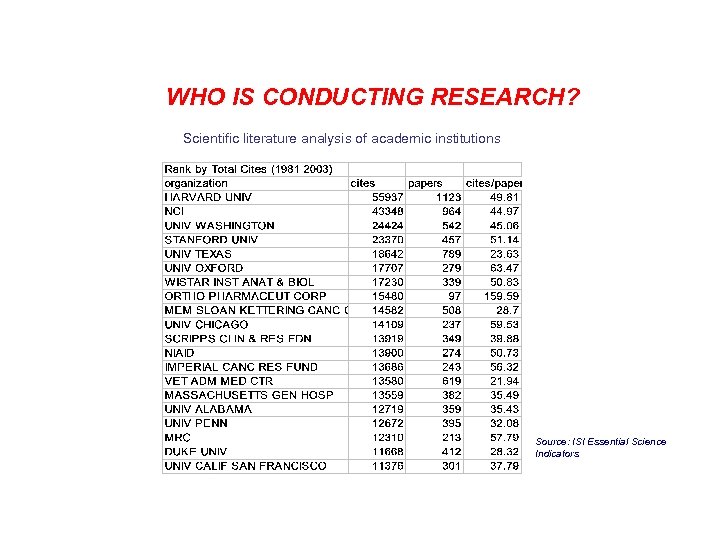 WHO IS CONDUCTING RESEARCH? Scientific literature analysis of academic institutions Source: ISI Essential Science