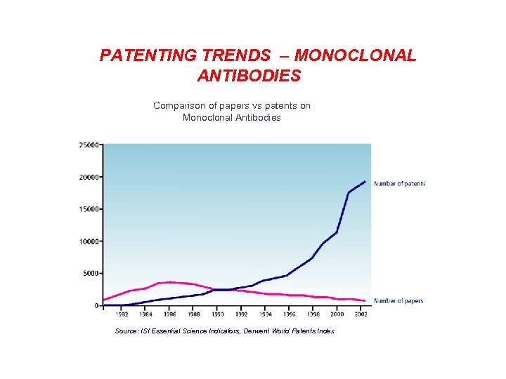 PATENTING TRENDS – MONOCLONAL ANTIBODIES Comparison of papers vs patents on Monoclonal Antibodies Source: