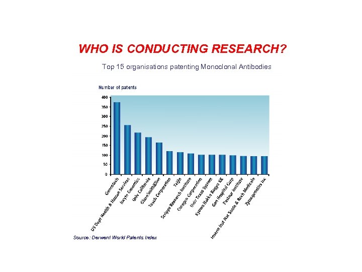 WHO IS CONDUCTING RESEARCH? Top 15 organisations patenting Monoclonal Antibodies Source: Derwent World Patents