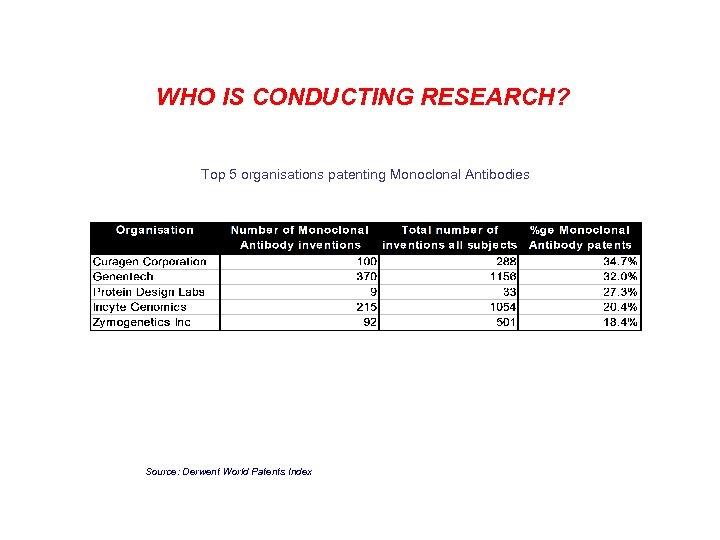 WHO IS CONDUCTING RESEARCH? Top 5 organisations patenting Monoclonal Antibodies Source: Derwent World Patents