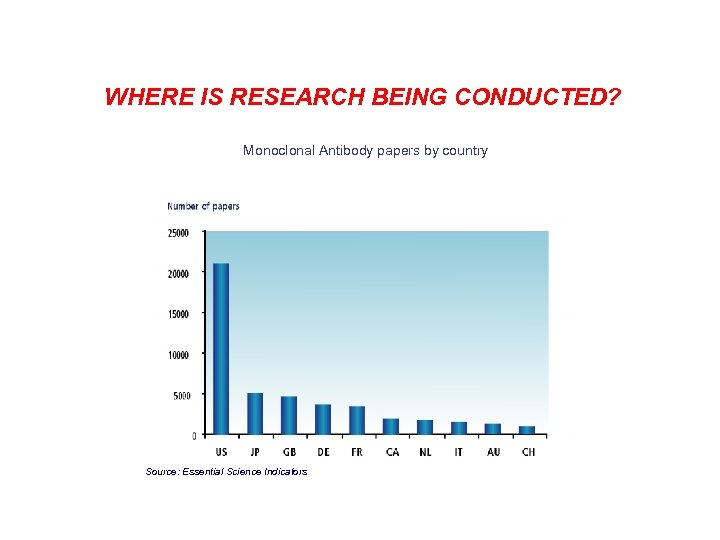 WHERE IS RESEARCH BEING CONDUCTED? Monoclonal Antibody papers by country Source: Essential Science Indicators