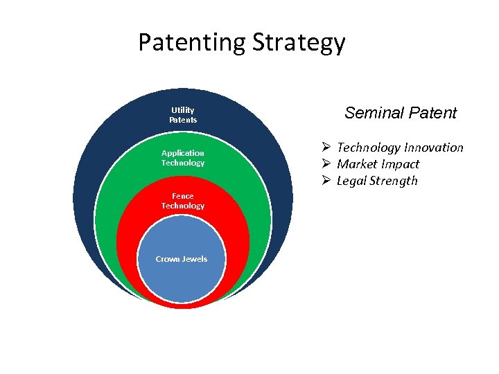 Patenting Strategy Utility Patents Application Technology Fence Technology Crown Jewels Seminal Patent Ø Technology