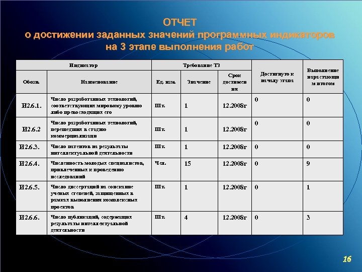 ОТЧЕТ о достижении заданных значений программных индикаторов на 3 этапе выполнения работ Индикатор Обозн.