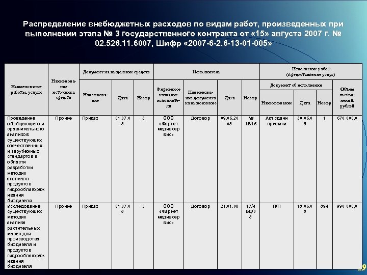 Распределение внебюджетных расходов по видам работ, произведенных при выполнении этапа № 3 государственного контракта