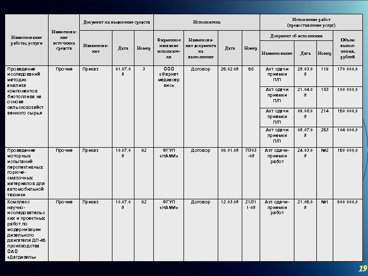 Документ на выделение средств Наименование работы, услуги Наименование источника средств Наименование Дата Номер Исполнение
