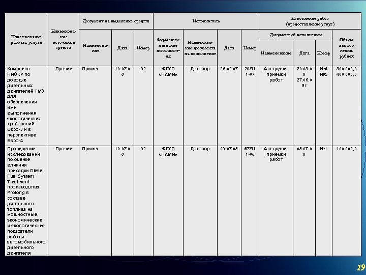 Документ на выделение средств Наименование работы, услуги Наименование источника средств Наименование Дата Номер Исполнение