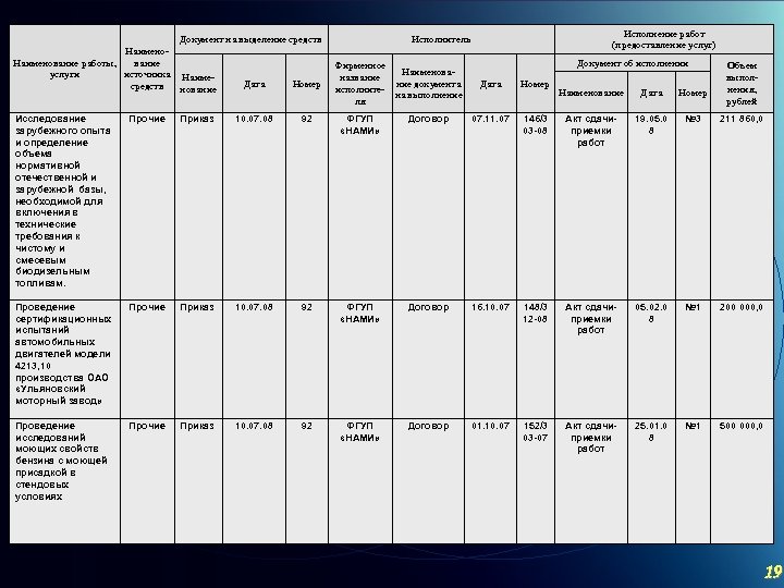 Документ на выделение средств Наименование работы, вание услуги источника Наимесредств нование Дата Номер Исполнение
