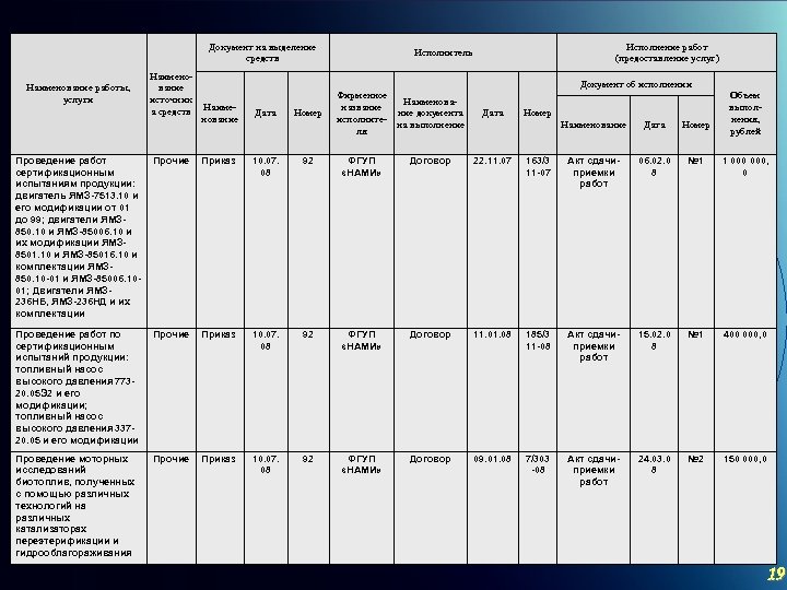 Документ на выделение средств Наименование работы, услуги Наименование источник а средств Исполнение работ (предоставление