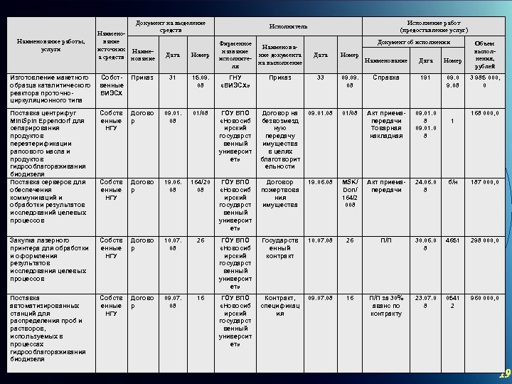 Документ на выделение средств Наименование работы, услуги Наименование источник Наимеа средств нование Исполнение работ