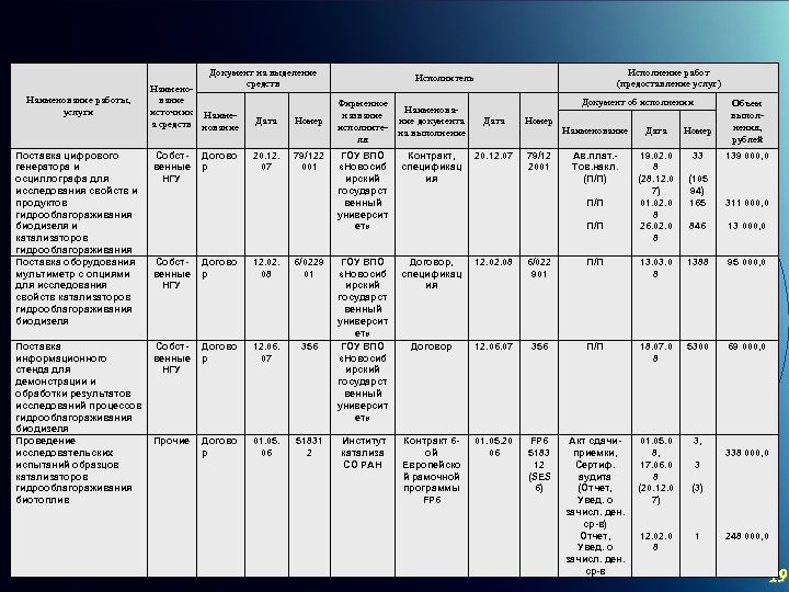 Наименование работы, услуги Поставка цифрового генератора и осциллографа для исследования свойств и продуктов гидрооблагораживания