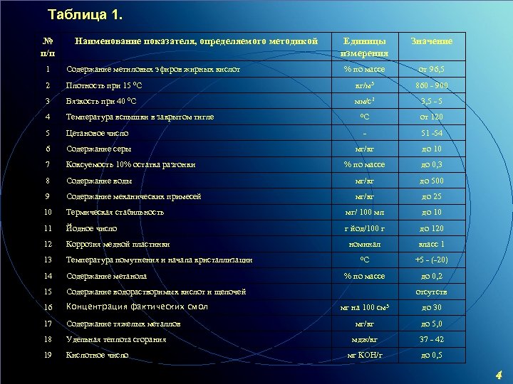 Таблица 1. № п/п Наименование показателя, определяемого методикой Единицы измерения Значение % по массе