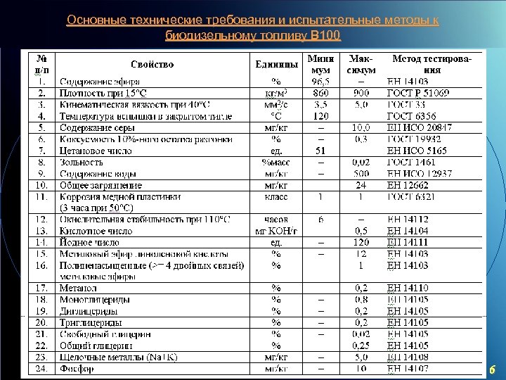 Основные технические требования и испытательные методы к биодизельному топливу В 100 C ОАО «МКНТ»
