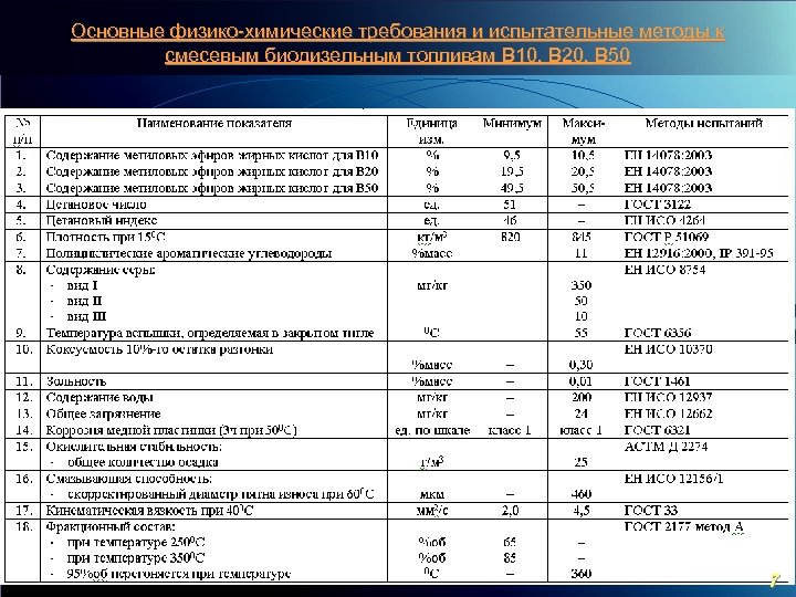 Основные физико-химические требования и испытательные методы к смесевым биодизельным топливам В 10, В 20,