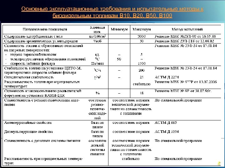 Основные эксплуатационные требования и испытательные методы к биодизельным топливам В 10, В 20, В