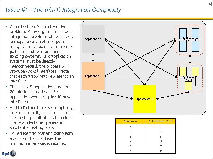 13 Issue #1: The n(n-1) Integration Complexity § Consider the n(n-1) integration problem. Many