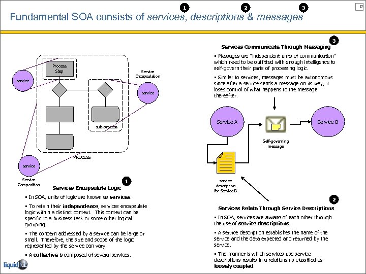 1 2 18 3 Fundamental SOA consists of services, descriptions & messages 3 Services