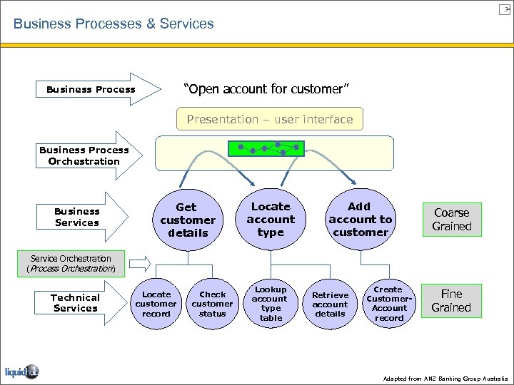 34 Business Processes & Services “Open account for customer” Business Process Presentation – user