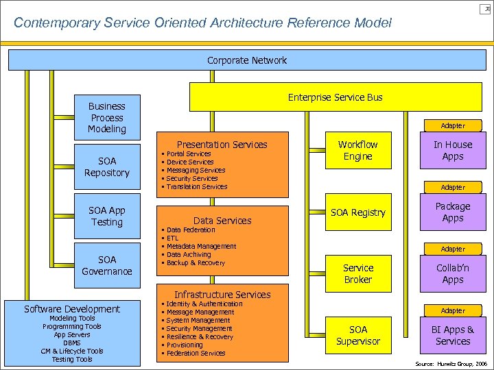 38 Contemporary Service Oriented Architecture Reference Model Corporate Network Enterprise Service Business Process Modeling