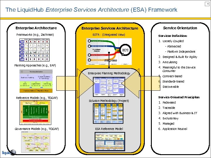 4 The Liquid. Hub Enterprise Services Architecture (ESA) Framework Enterprise Architecture Frameworks (e. g.