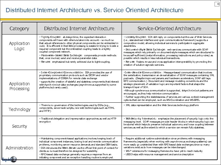 41 Distributed Internet Architecture vs. Service Oriented Architecture Category Distributed Internet Architecture Service-Oriented Architecture