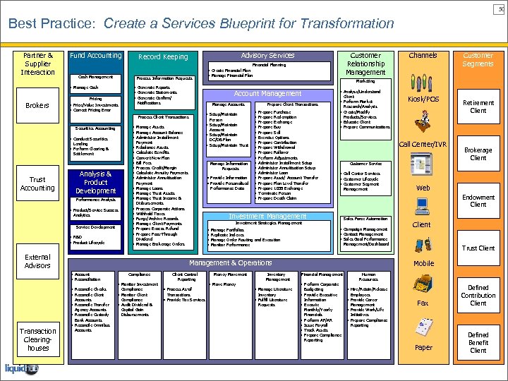 50 Best Practice: Create a Services Blueprint for Transformation Partner & Supplier Interaction Fund