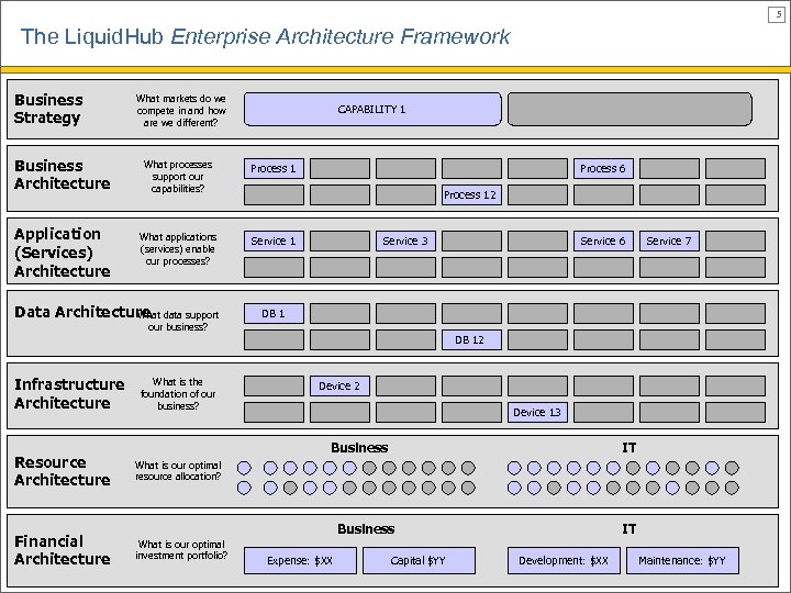 5 The Liquid. Hub Enterprise Architecture Framework Business Strategy What markets do we compete