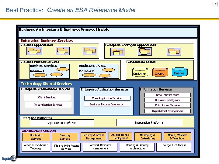 51 Best Practice: Create an ESA Reference Model Business Architecture & Business Process Models