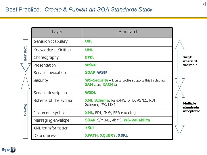 52 Best Practice: Create & Publish an SOA Standards Stack Layer Standard Knowledge definition