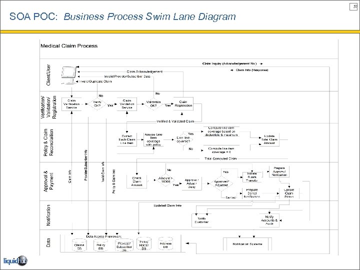57 SOA POC: Business Process Swim Lane Diagram 